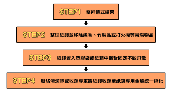 紙錢集中收運流程